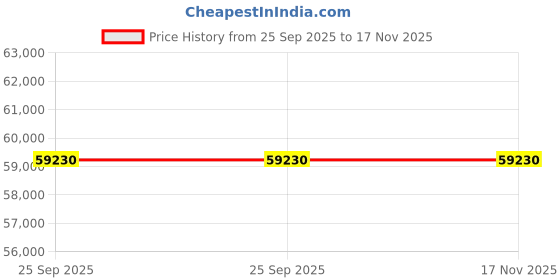 moglix.com ZKL 50x90x23mm Spherical Roller Bearing, 22210EKW33J C3 NF (Pack of 20) zkl Price History Graph from 25 Sep 2025 to 17 Nov 2025
