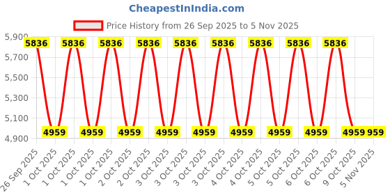 moglix.com ZKL 50x90x28mm Sealed Spherical Roller Bearing, B2-2210-2RSN TM NF zkl Price History Graph from 26 Sep 2025 to 3 Nov 2025