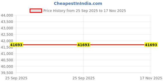 moglix.com ZKL 50x90x28mm Sealed Spherical Roller Bearing, B2-2210-2RSN TM NF (Pack of 10) zkl Price History Graph from 25 Sep 2025 to 17 Nov 2025