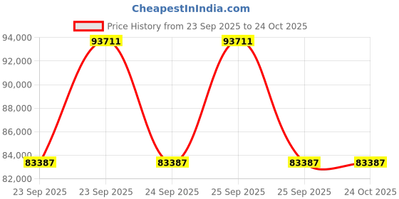 moglix.com ZKL 50x90x28mm Sealed Spherical Roller Bearing, B2-2210-2RSN TM NF (Pack of 20) zkl Price History Graph from 23 Sep 2025 to 23 Oct 2025