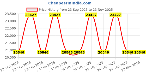 moglix.com ZKL 50x90x28mm Sealed Spherical Roller Bearing, B2-2210-2RSN TM NF (Pack of 5) zkl Price History Graph from 23 Sep 2025 to 23 Nov 2025