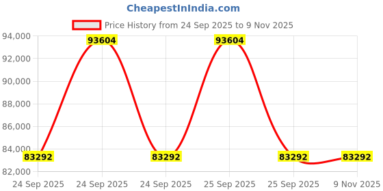 moglix.com ZKL 50x90x28mm Sealed Spherical Roller Bearing, B2-2210-2RSNK TM NF (Pack of 20) zkl Price History Graph from 24 Sep 2025 to 7 Nov 2025
