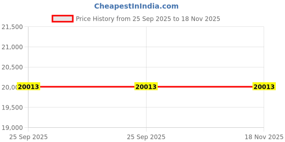 moglix.com ZKL 50x90x30.2mm Double Row Angular Contact Ball Bearing, 3210 P62 NF (Pack of 10) zkl Price History Graph from 25 Sep 2025 to 17 Nov 2025