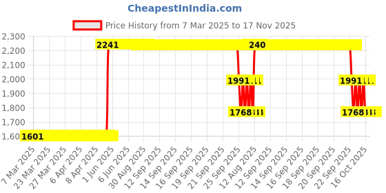 moglix.com ZKL 50x90x32mm Metric Series Single Row Tapered Roller Bearing, 33210A zkl Price History Graph from 7 Mar 2025 to 15 Nov 2025