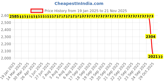 moglix.com ZKL 50x95x31mm Single Direction Thrust Ball Bearing, 51310 NF zkl Price History Graph from 19 Jan 2025 to 18 Nov 2025