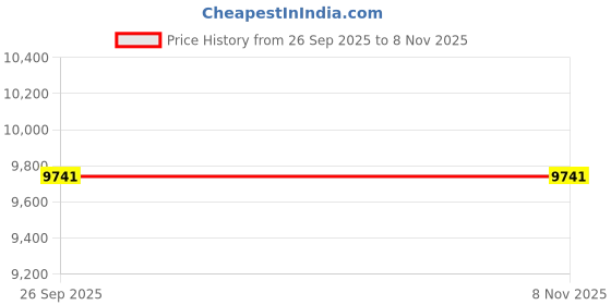 moglix.com ZKL 52.388x92.075x24.608mm Inch Series Single Row Tapered Roller Bearing, 28584/28521 (Pack of 10) zkl Price History Graph from 26 Sep 2025 to 7 Nov 2025