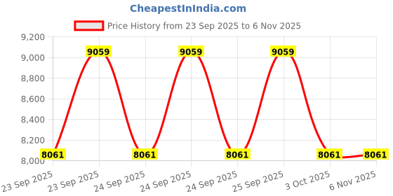 moglix.com ZKL 55x100x21mm Self Aligning Ball Bearing, 1211 P6 NF (Pack of 5) zkl Price History Graph from 23 Sep 2025 to 6 Nov 2025