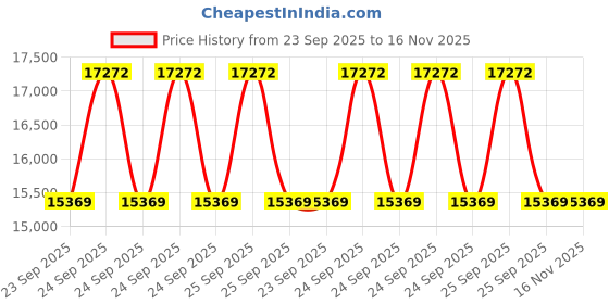 moglix.com ZKL 55x100x21mm Self Aligning Ball Bearing, 1211K C3 NF (Pack of 10) zkl Price History Graph from 23 Sep 2025 to 15 Nov 2025