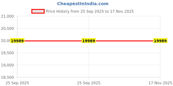 moglix.com ZKL 55x100x21mm Self Aligning Ball Bearing, 1211K (Pack of 20) zkl Price History Graph from 25 Sep 2025 to 17 Nov 2025