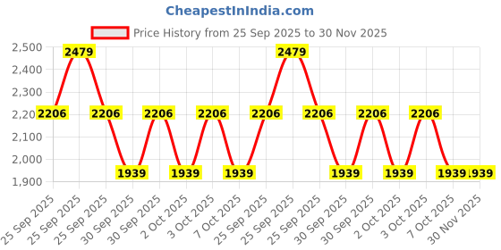 moglix.com ZKL 55x100x21mm Single Row Angular Contact Ball Bearing, 7211BTNG zkl Price History Graph from 25 Sep 2025 to 29 Nov 2025