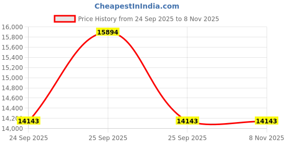 moglix.com ZKL 55x100x21mm Single Row Cylindrical Roller Bearing, N211 C3 (Pack of 10) zkl Price History Graph from 24 Sep 2025 to 7 Nov 2025