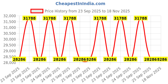 moglix.com ZKL 55x100x21mm Single Row Cylindrical Roller Bearing, N211 (Pack of 20) zkl Price History Graph from 23 Sep 2025 to 17 Nov 2025