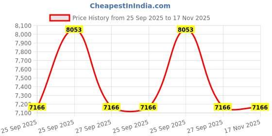 moglix.com ZKL 55x100x21mm Single Row Cylindrical Roller Bearing, NJ211 C3 (Pack of 5) zkl Price History Graph from 25 Sep 2025 to 17 Nov 2025