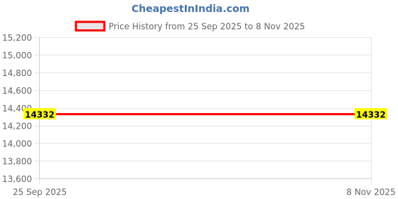 moglix.com ZKL 55x100x21mm Single Row Cylindrical Roller Bearing, NJ211E (Pack of 10) zkl Price History Graph from 25 Sep 2025 to 7 Nov 2025