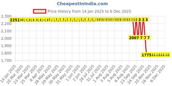 moglix.com ZKL 55x100x21mm Single Row Cylindrical Roller Bearing, NU211E C3 zkl Price History Graph from 14 Jan 2025 to 5 Dec 2025