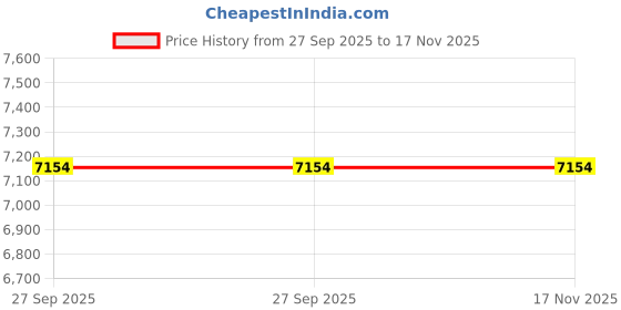 moglix.com ZKL 55x100x21mm Single Row Cylindrical Roller Bearing, NU211E (Pack of 5) zkl Price History Graph from 27 Sep 2025 to 17 Nov 2025