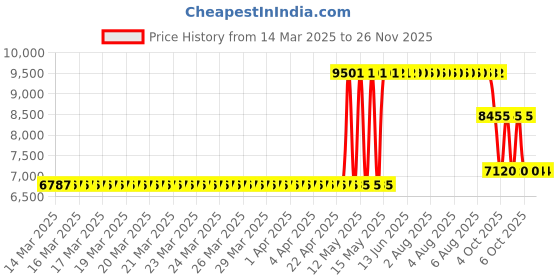 moglix.com ZKL 55x100x21mm Single Row Deep Groove Ball Bearing, 6211 C3 (Pack of 10) zkl Price History Graph from 14 Mar 2025 to 25 Nov 2025