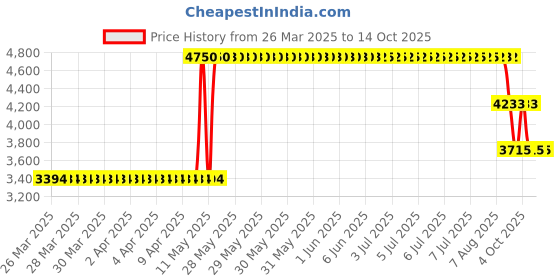 moglix.com ZKL 55x100x21mm Single Row Deep Groove Ball Bearing, 6211 C3 (Pack of 5) zkl Price History Graph from 26 Mar 2025 to 14 Oct 2025