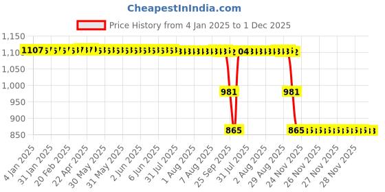 moglix.com ZKL 55x100x21mm Single Row Deep Groove Ball Bearing with Seals, 6211-2Z C3 zkl Price History Graph from 4 Jan 2025 to 30 Nov 2025