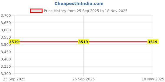 moglix.com ZKL 55x100x21mm Single Row Deep Groove Ball Bearing with Seals, 6211-2Z C3 (Pack of 5) zkl Price History Graph from 25 Sep 2025 to 17 Nov 2025