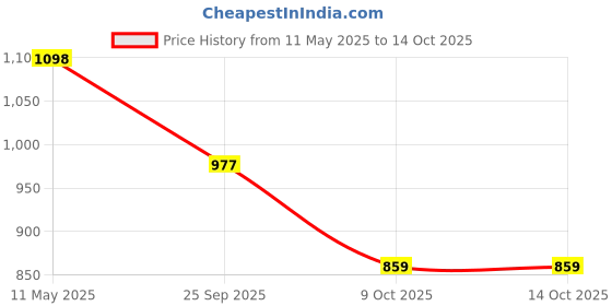 moglix.com ZKL 55x100x21mm Single Row Deep Groove Ball Bearing with Seals, 6211-RS zkl Price History Graph from 11 May 2025 to 14 Oct 2025