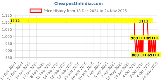moglix.com ZKL 55x100x21mm Single Row Deep Groove Ball Bearing with Seals, 6211-Z C3 zkl Price History Graph from 18 Dec 2024 to 24 Nov 2025