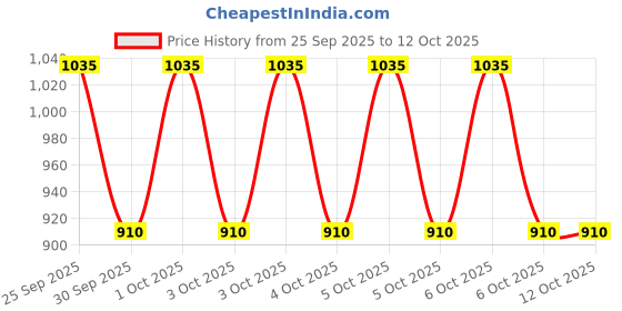 moglix.com ZKL 55x100x21mm Single Row Deep Groove Ball Bearings with Snap Ring &a; Shield, 6211-ZN zkl Price History Graph from 25 Sep 2025 to 12 Oct 2025