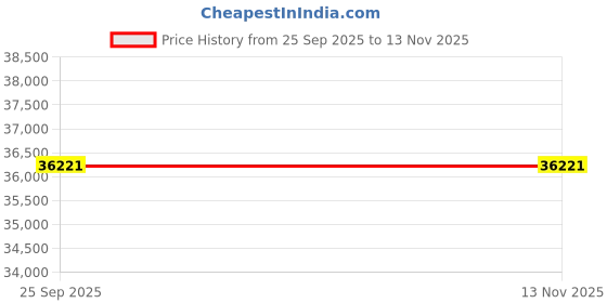 moglix.com ZKL 55x100x25mm Self Aligning Ball Bearing, 2211 C3 NF (Pack of 20) zkl Price History Graph from 25 Sep 2025 to 13 Nov 2025