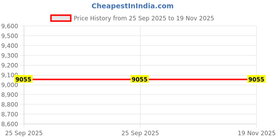 moglix.com ZKL 55x100x25mm Self Aligning Ball Bearing, 2211 C3 NF (Pack of 5) zkl Price History Graph from 25 Sep 2025 to 19 Nov 2025