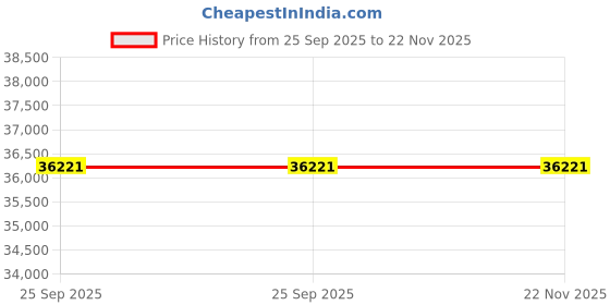 moglix.com ZKL 55x100x25mm Self Aligning Ball Bearing, 2211 NF (Pack of 20) zkl Price History Graph from 25 Sep 2025 to 22 Nov 2025