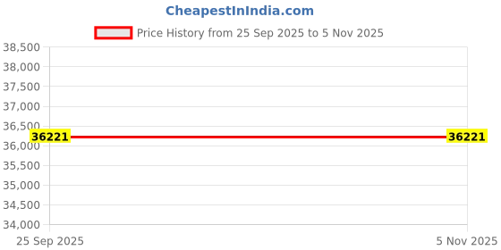 moglix.com ZKL 55x100x25mm Self Aligning Ball Bearing, 2211K NF (Pack of 20) zkl Price History Graph from 25 Sep 2025 to 4 Nov 2025