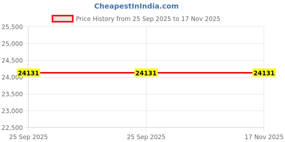 moglix.com ZKL 55x100x25mm Self Aligning Ball Bearing, 2211K (Pack of 20) zkl Price History Graph from 25 Sep 2025 to 16 Nov 2025