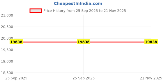moglix.com ZKL 55x100x25mm Single Row Cylindrical Roller Bearing, NJ2211E C3 (Pack of 10) zkl Price History Graph from 25 Sep 2025 to 21 Nov 2025