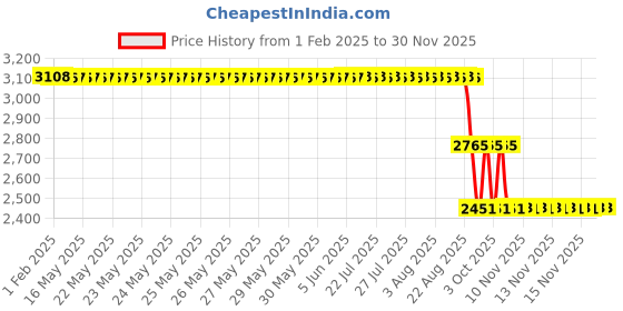 moglix.com ZKL 55x100x25mm Single Row Cylindrical Roller Bearing, NU2211 C3 zkl Price History Graph from 1 Feb 2025 to 29 Nov 2025