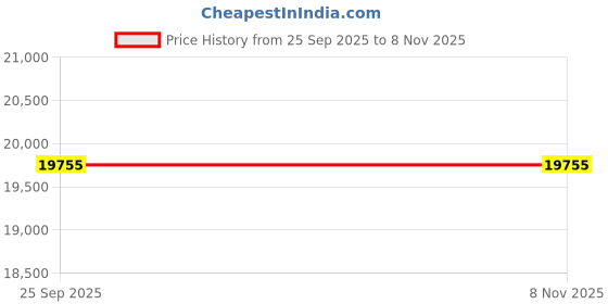moglix.com ZKL 55x100x25mm Single Row Cylindrical Roller Bearing, NU2211 C3 (Pack of 10) zkl Price History Graph from 25 Sep 2025 to 8 Nov 2025