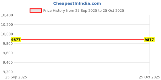 moglix.com ZKL 55x100x25mm Single Row Cylindrical Roller Bearing, NU2211 C3 (Pack of 5) zkl Price History Graph from 25 Sep 2025 to 25 Oct 2025
