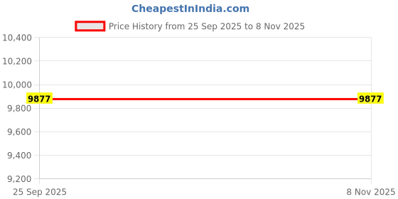 moglix.com ZKL 55x100x25mm Single Row Cylindrical Roller Bearing, NU2211 (Pack of 5) zkl Price History Graph from 25 Sep 2025 to 6 Nov 2025