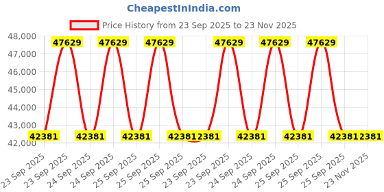 moglix.com ZKL 55x100x25mm Single Row Cylindrical Roller Bearing, NUP2211 C3 (Pack of 20) zkl Price History Graph from 23 Sep 2025 to 23 Nov 2025