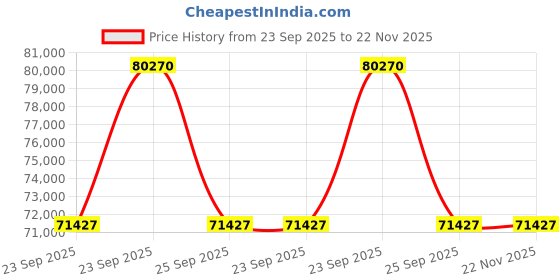 moglix.com ZKL 55x100x25mm Spherical Roller Bearing, 22211EKW33MH C3 NF (Pack of 20) zkl Price History Graph from 23 Sep 2025 to 22 Nov 2025