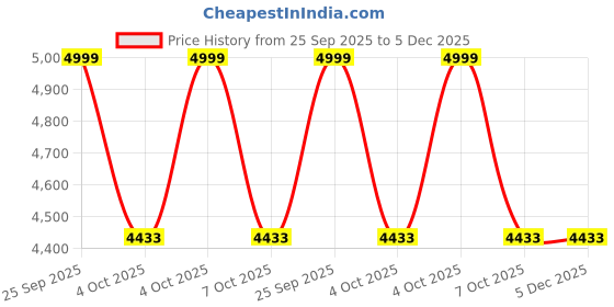 moglix.com ZKL 55x100x25mm Spherical Roller Bearing, 22211EKW33MH NF zkl Price History Graph from 25 Sep 2025 to 5 Dec 2025