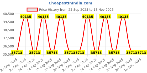 moglix.com ZKL 55x100x25mm Spherical Roller Bearing, 22211EW33MH NF (Pack of 10) zkl Price History Graph from 23 Sep 2025 to 18 Nov 2025
