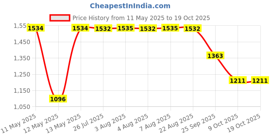 moglix.com ZKL 55x100x26.75mm Metric Series Single Row Tapered Roller Bearing, 32211A zkl Price History Graph from 11 May 2025 to 18 Oct 2025