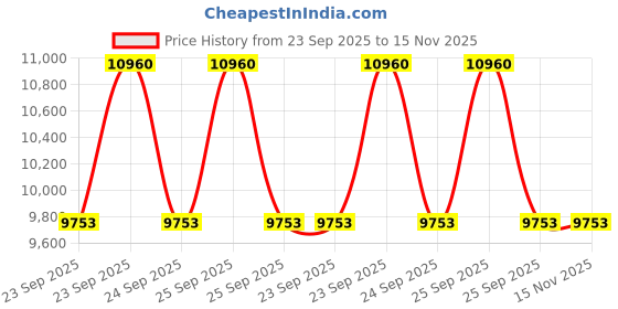 moglix.com ZKL 55x100x26.75mm Metric Series Single Row Tapered Roller Bearing, 32211A (Pack of 10) zkl Price History Graph from 23 Sep 2025 to 15 Nov 2025