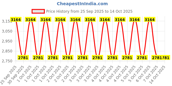 moglix.com ZKL 55x100x33.3mm Double Row Angular Contact Ball Bearing, 3211 C3 NF zkl Price History Graph from 25 Sep 2025 to 14 Oct 2025