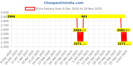 moglix.com ZKL 55x100x33.3mm Double Row Angular Contact Ball Bearing, 3211TNG C3 zkl Price History Graph from 9 Dec 2024 to 29 Nov 2025