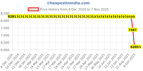 moglix.com ZKL 55x115x65mm Double Direction Thrust Ball Bearing, 52313 NF zkl Price History Graph from 4 Dec 2024 to 6 Nov 2025