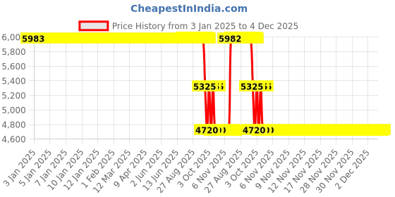 moglix.com ZKL 55x120x29mm Single Row Cylindrical Roller Bearing, N311M C3 zkl Price History Graph from 3 Jan 2025 to 4 Dec 2025