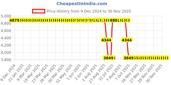 moglix.com ZKL 55x120x29mm Single Row Cylindrical Roller Bearing, NJ311 zkl Price History Graph from 9 Dec 2024 to 30 Nov 2025