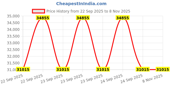 moglix.com ZKL 55x120x29mm Single Row Cylindrical Roller Bearing, NJ311 C3 (Pack of 10) zkl Price History Graph from 22 Sep 2025 to 7 Nov 2025