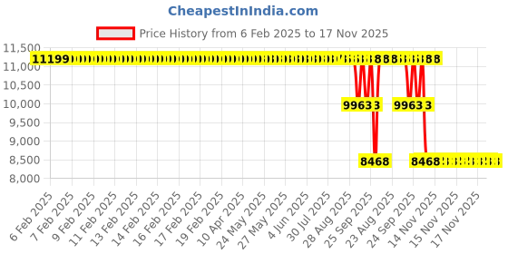 moglix.com ZKL 55x120x29mm Single Row Cylindrical Roller Bearing, NJ311E NF zkl Price History Graph from 6 Feb 2025 to 17 Nov 2025